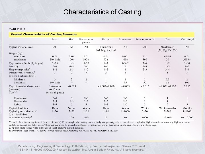 Characteristics of Casting Manufacturing, Engineering & Technology, Fifth Edition, by Serope Kalpakjian and Steven