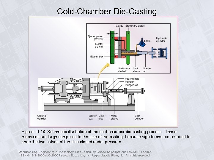 Cold-Chamber Die-Casting Figure 11. 18 Schematic illustration of the cold-chamber die-casting process. These machines