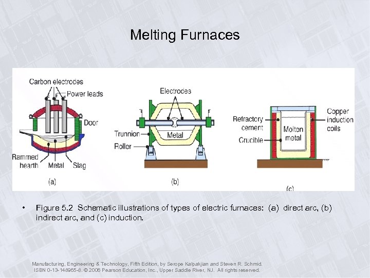 Melting Furnaces • Figure 5. 2 Schematic illustrations of types of electric furnaces: (a)