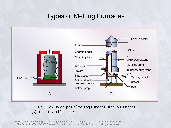 Types of Melting Furnaces Figure 11. 26 Two types of melting furnaces used in