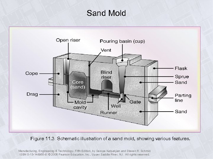 Sand Mold Figure 11. 3 Schematic illustration of a sand mold, showing various features.