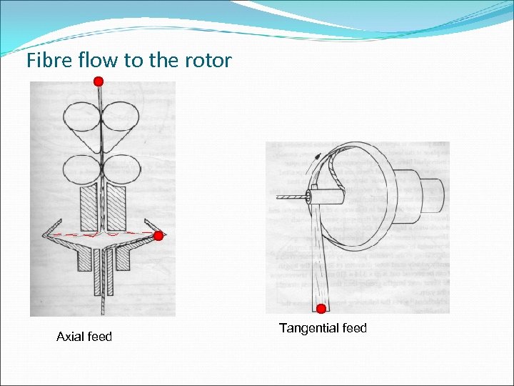 Fibre flow to the rotor Axial feed Tangential feed 