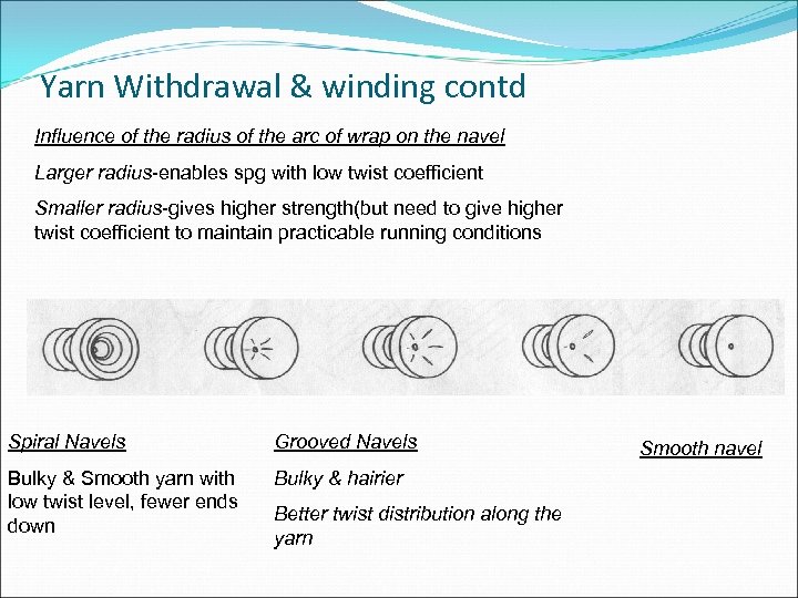 Yarn Withdrawal & winding contd Influence of the radius of the arc of wrap