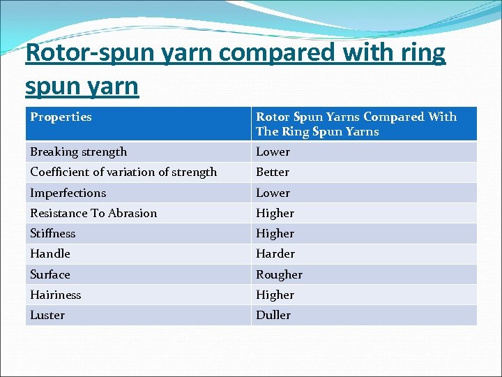 Rotor-spun yarn compared with ring spun yarn Properties Rotor Spun Yarns Compared With The