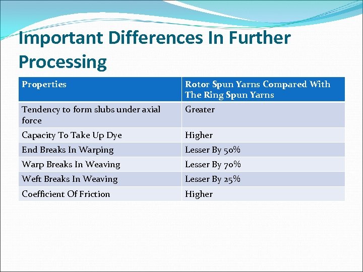 Important Differences In Further Processing Properties Rotor Spun Yarns Compared With The Ring Spun