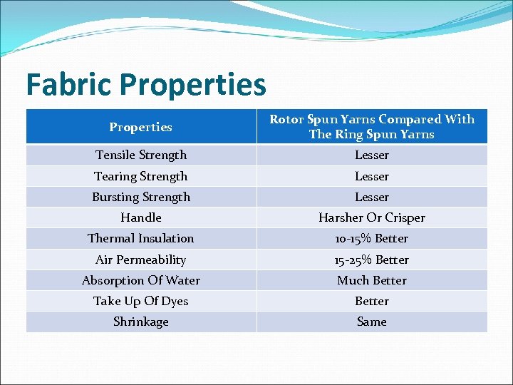 Fabric Properties Rotor Spun Yarns Compared With The Ring Spun Yarns Tensile Strength Lesser