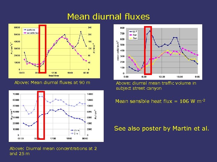 Mean diurnal fluxes Above: Mean diurnal fluxes at 90 m Above: diurnal mean traffic