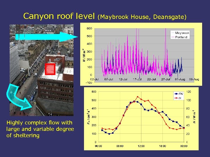 Canyon roof level Highly complex flow with large and variable degree of sheltering (Maybrook