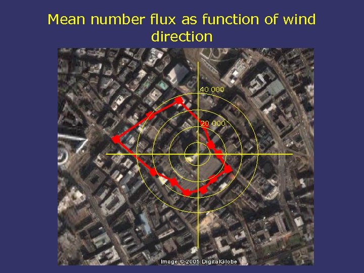 Mean number flux as function of wind direction 40 000 20 000 