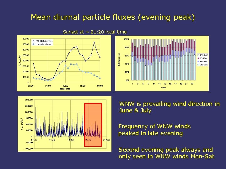 Mean diurnal particle fluxes (evening peak) Sunset at ~ 21: 20 local time WNW