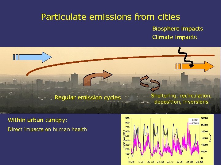 Particulate emissions from cities Biosphere impacts Climate impacts Regular emission cycles Within urban canopy: