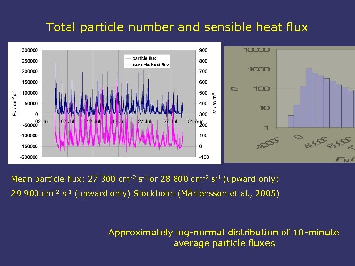 Total particle number and sensible heat flux Mean particle flux: 27 300 cm-2 s-1