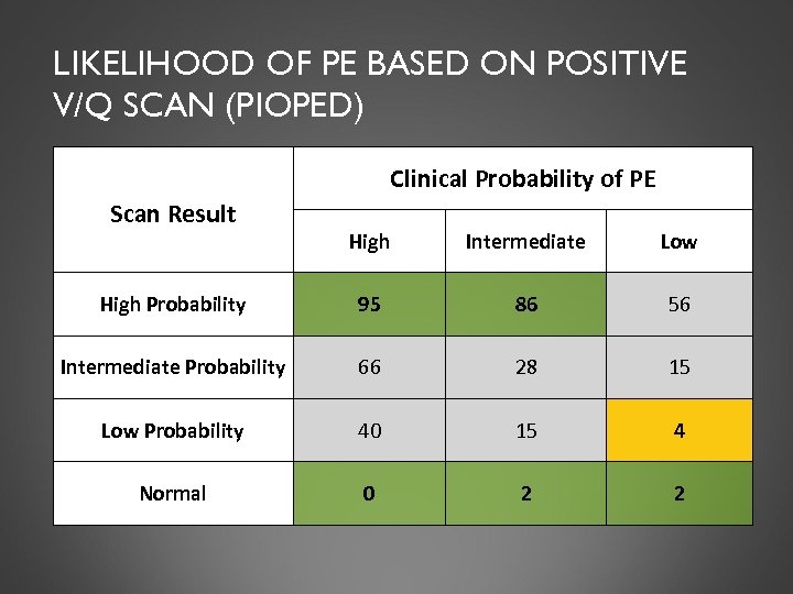 LIKELIHOOD OF PE BASED ON POSITIVE V/Q SCAN (PIOPED) Clinical Probability of PE Scan