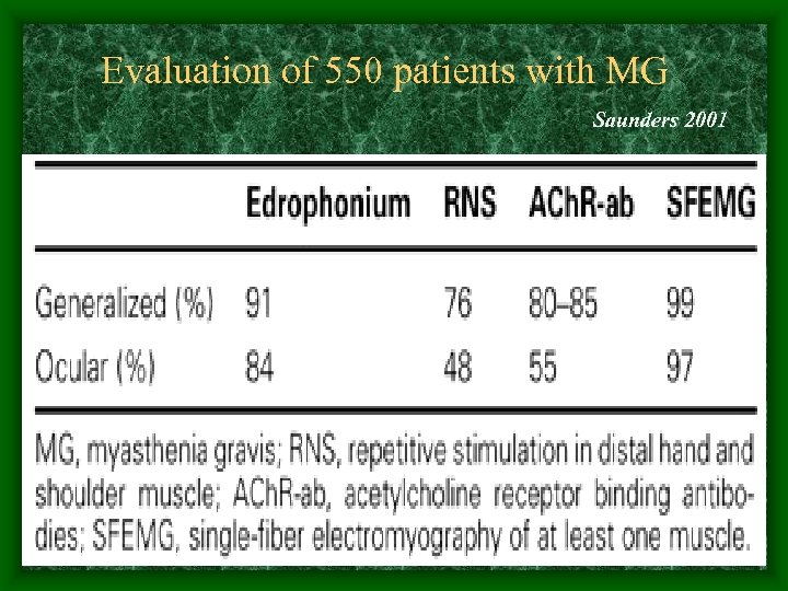 Evaluation of 550 patients with MG Saunders 2001 