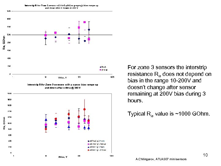 For zone 3 sensors the interstrip resistance Ris does not depend on bias in