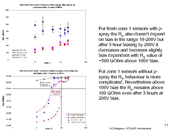 For fresh zone 1 sensors with pspray the Ris also doesn’t depend on bias