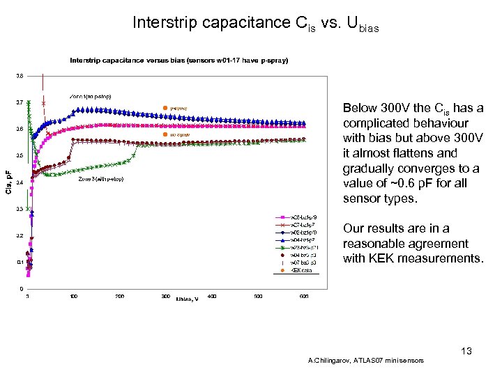 Interstrip capacitance Cis vs. Ubias Below 300 V the Cis has a complicated behaviour