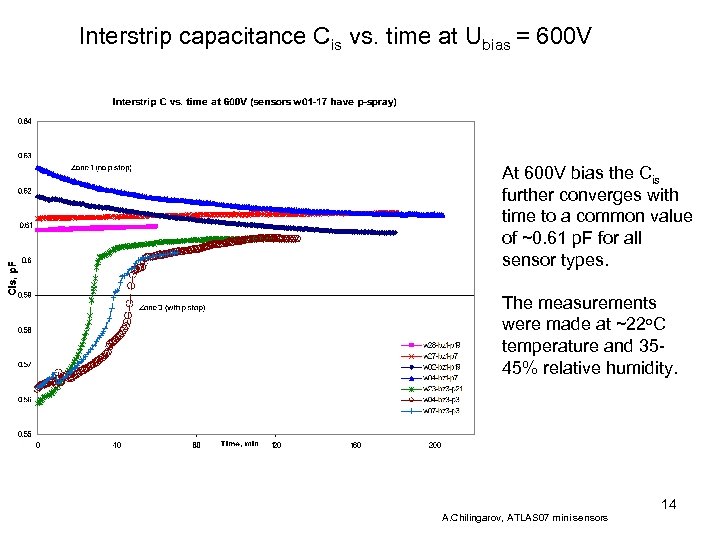 Interstrip capacitance Cis vs. time at Ubias = 600 V At 600 V bias