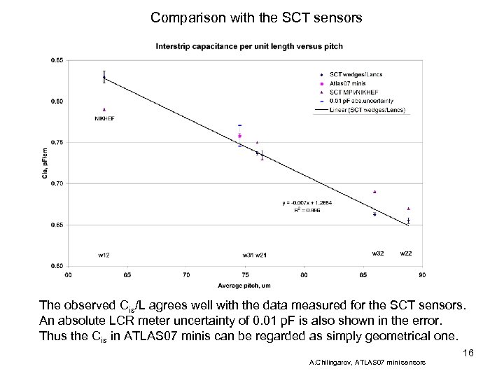 Comparison with the SCT sensors The observed Cis/L agrees well with the data measured