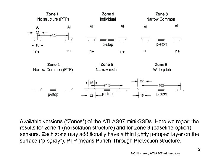 Available versions (“Zones”) of the ATLAS 07 mini-SSDs. Here we report the results for