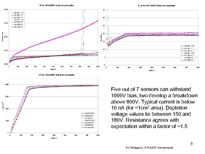 Five out of 7 sensors can withstand 1000 V bias, two develop a breakdown