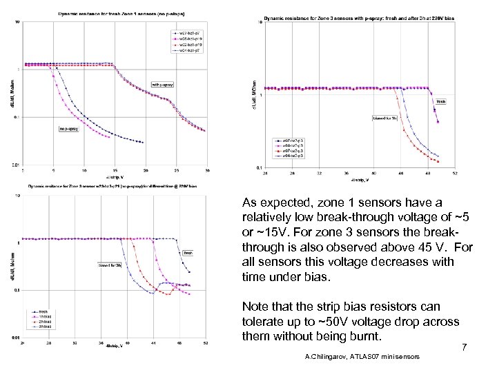 As expected, zone 1 sensors have a relatively low break-through voltage of ~5 or