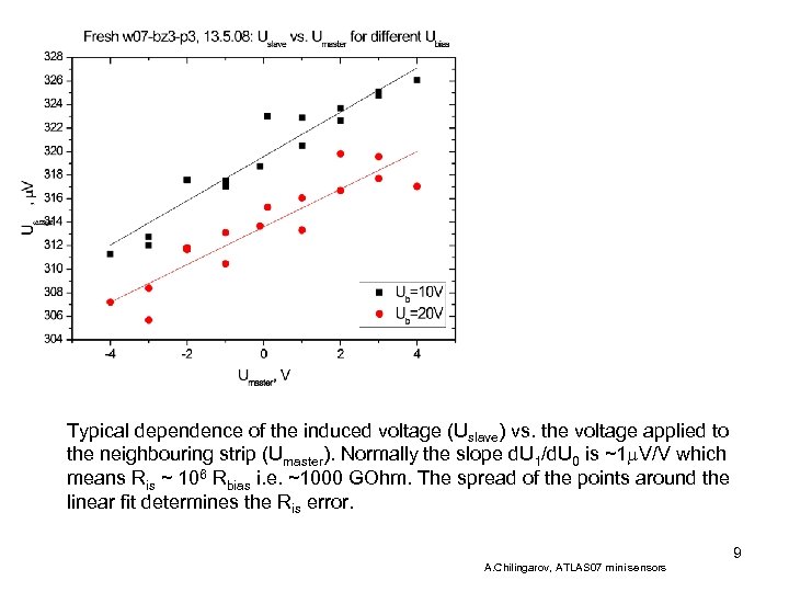 Typical dependence of the induced voltage (Uslave) vs. the voltage applied to the neighbouring