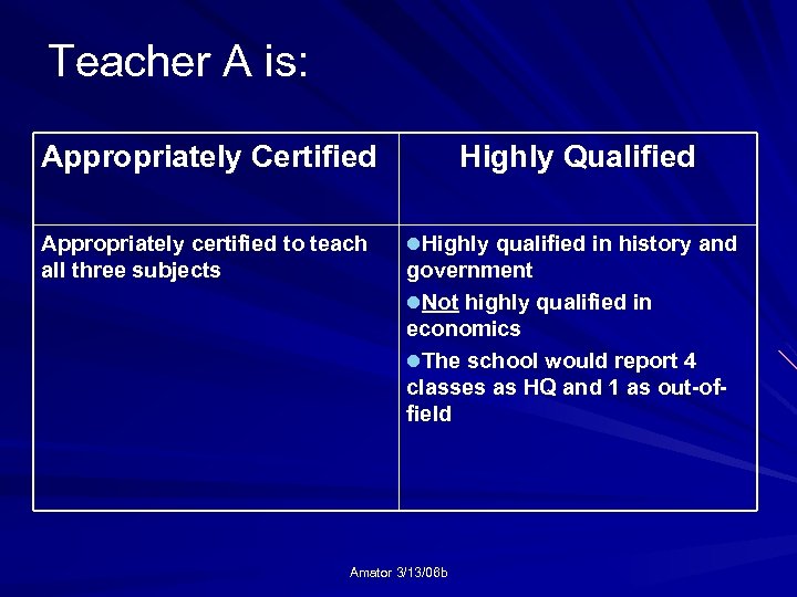 Teacher A is: Appropriately Certified Highly Qualified Appropriately certified to teach all three subjects
