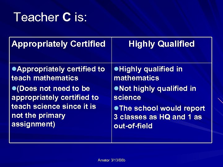 Teacher C is: Appropriately Certified Highly Qualified l. Appropriately certified to l. Highly qualified