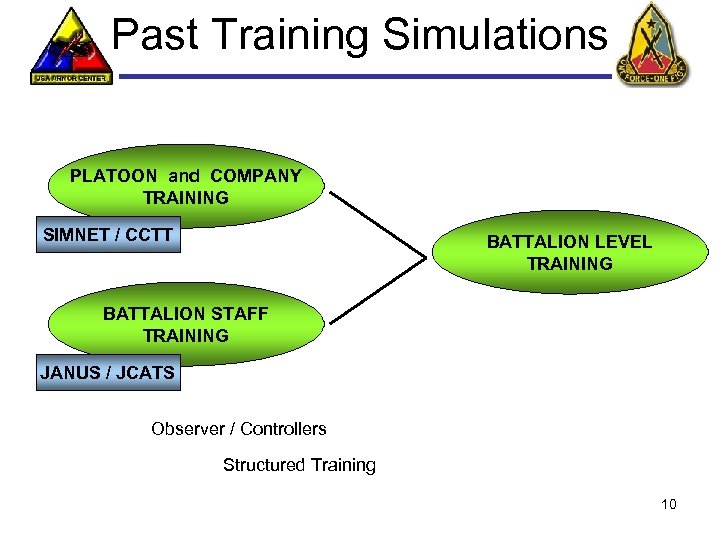 Past Training Simulations PLATOON and COMPANY TRAINING SIMNET / CCTT BATTALION LEVEL TRAINING BATTALION