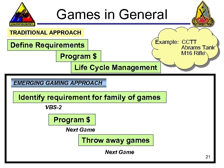 Games in General TRADITIONAL APPROACH Example: Define Requirements Program $ Life Cycle Management CCTT