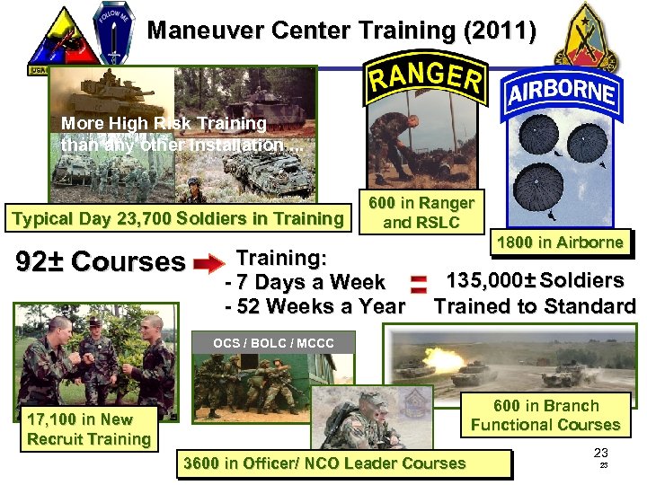 Maneuver Center Training (2011) More High Risk Training than any other Installation. . .