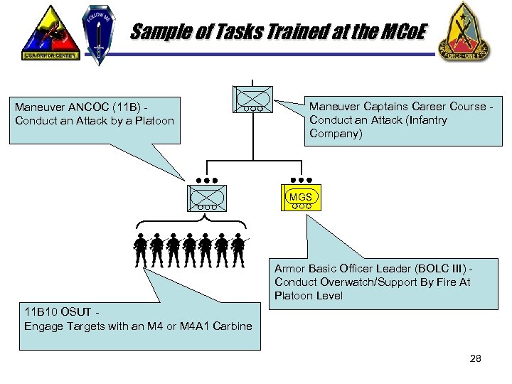 Sample of Tasks Trained at the MCo. E Maneuver ANCOC (11 B) Conduct an