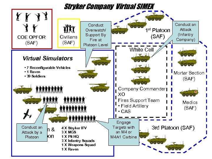 Stryker Company Virtual SIMEX COE OPFOR (SAF) Civilians (SAF) Conduct Overwatch/ Support By Fire