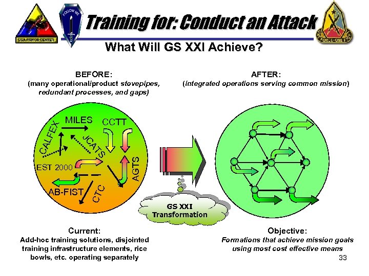 Training for: Conduct an Attack What Will GS XXI Achieve? AFTER: (many operational/product stovepipes,