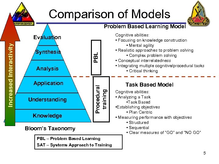 Comparison of Models Problem Based Learning Model PBL Synthesis Analysis Application Understanding Knowledge Procedural