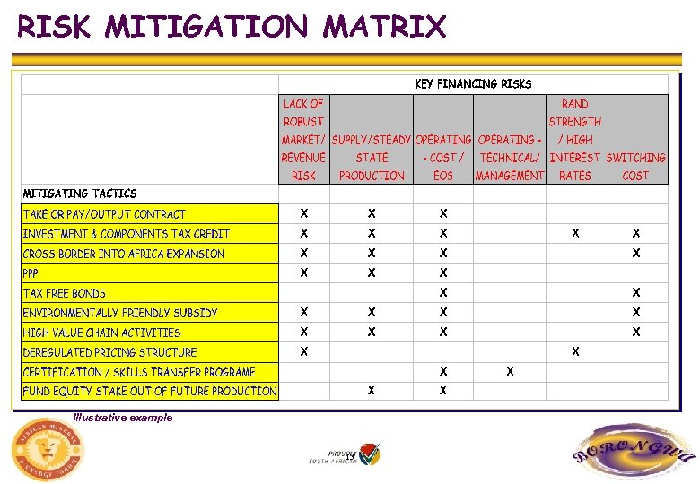 RISK MITIGATION MATRIX Illustrative example 13 