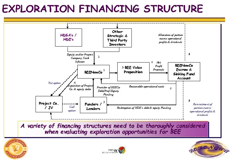 EXPLORATION FINANCING STRUCTURE Other Strategic & Third Party Investors HDSA’s / HDE’s Equity and/or