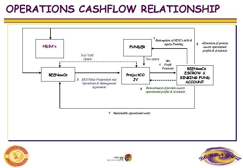 OPERATIONS CASHFLOW RELATIONSHIP 7 HDSA’s FUNDER Put / Call Option Redemption of HDE’s debt