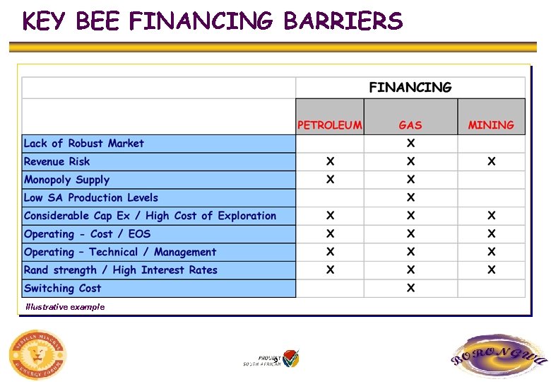 KEY BEE FINANCING BARRIERS Illustrative example 9 