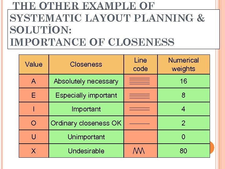 THE OTHER EXAMPLE OF SYSTEMATIC LAYOUT PLANNING & SOLUTİON: IMPORTANCE OF CLOSENESS Line code