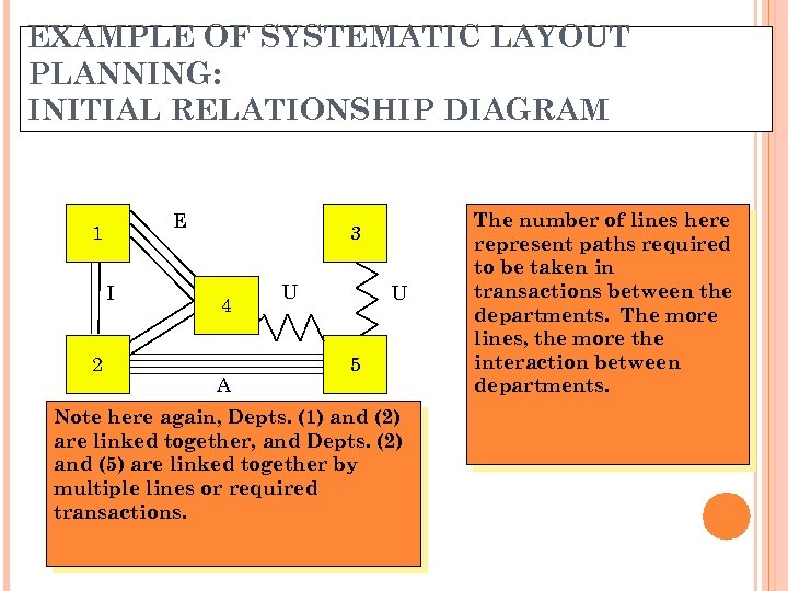 EXAMPLE OF SYSTEMATIC LAYOUT PLANNING: INITIAL RELATIONSHIP DIAGRAM E 1 I 2 3 4