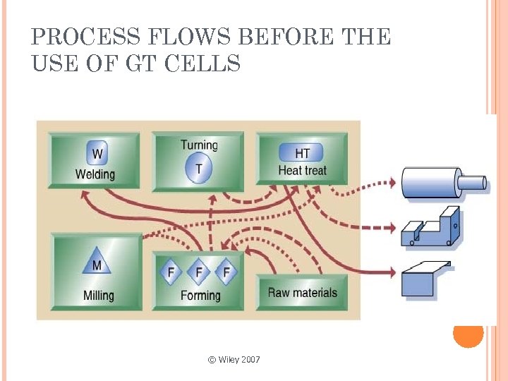 PROCESS FLOWS BEFORE THE USE OF GT CELLS © Wiley 2007 