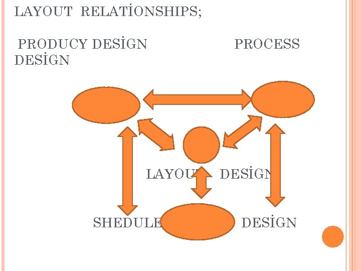 LAYOUT RELATİONSHIPS; PRODUCY DESİGN LAYOUT SHEDULED PROCESS DESİGN 