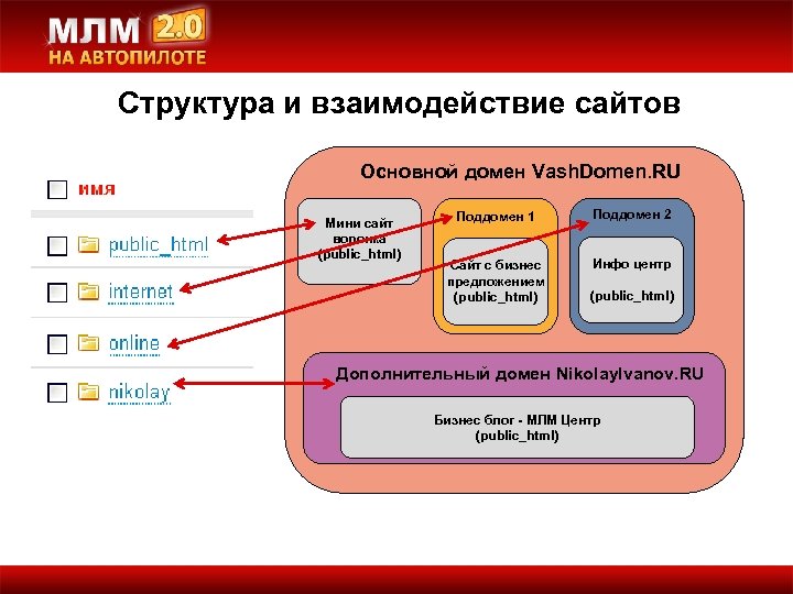 Структура и взаимодействие сайтов Основной домен Vash. Domen. RU Мини сайт воронка (public_html) Поддомен