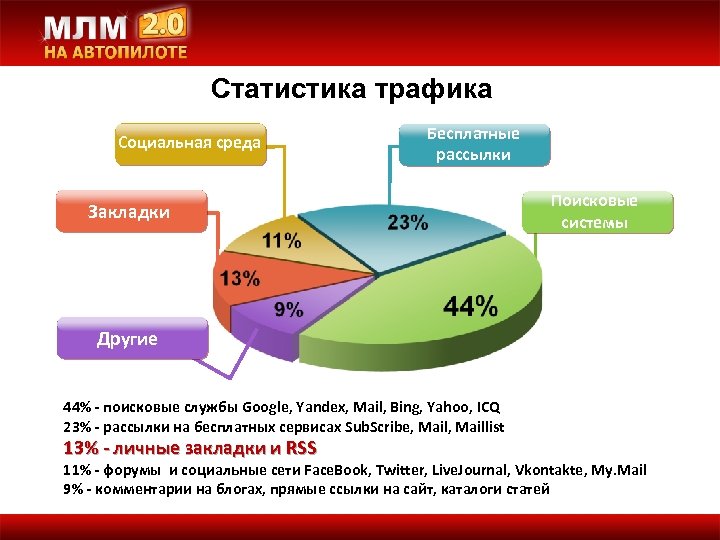 Статистика трафика Социальная среда Бесплатные рассылки Закладки Поисковые системы Другие 44% - поисковые службы