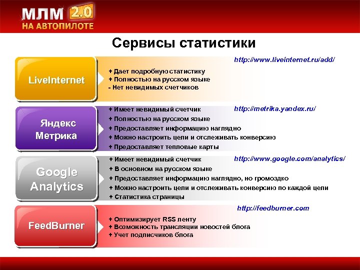 Сервисы статистики http: //www. liveinternet. ru/add/ Live. Internet Яндекс Метрика Google Analytics + Дает