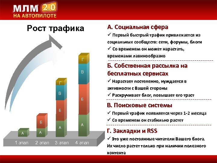 Рост трафика Г В Б 50 Б Б А А 1 этап А А