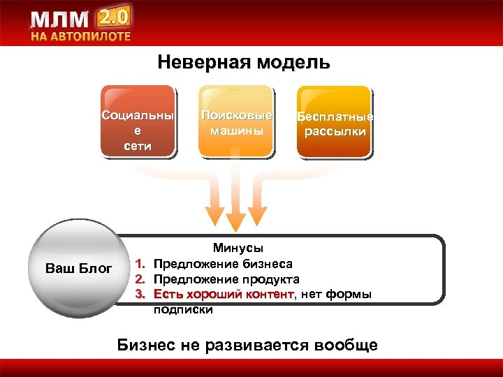 Неверная модель Социальны е сети Ваш Блог 1. 2. 3. Поисковые машины Бесплатные рассылки