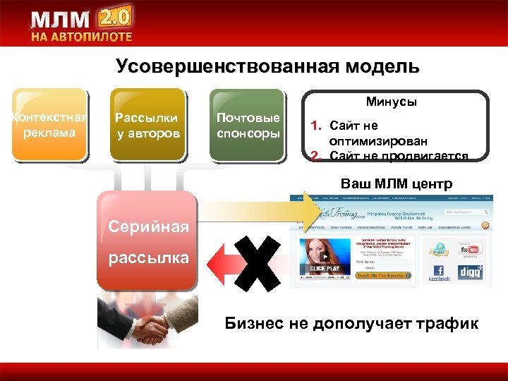 Усовершенствованная модель Минусы Контекстная реклама Рассылки у авторов Почтовые спонсоры 1. Сайт не оптимизирован